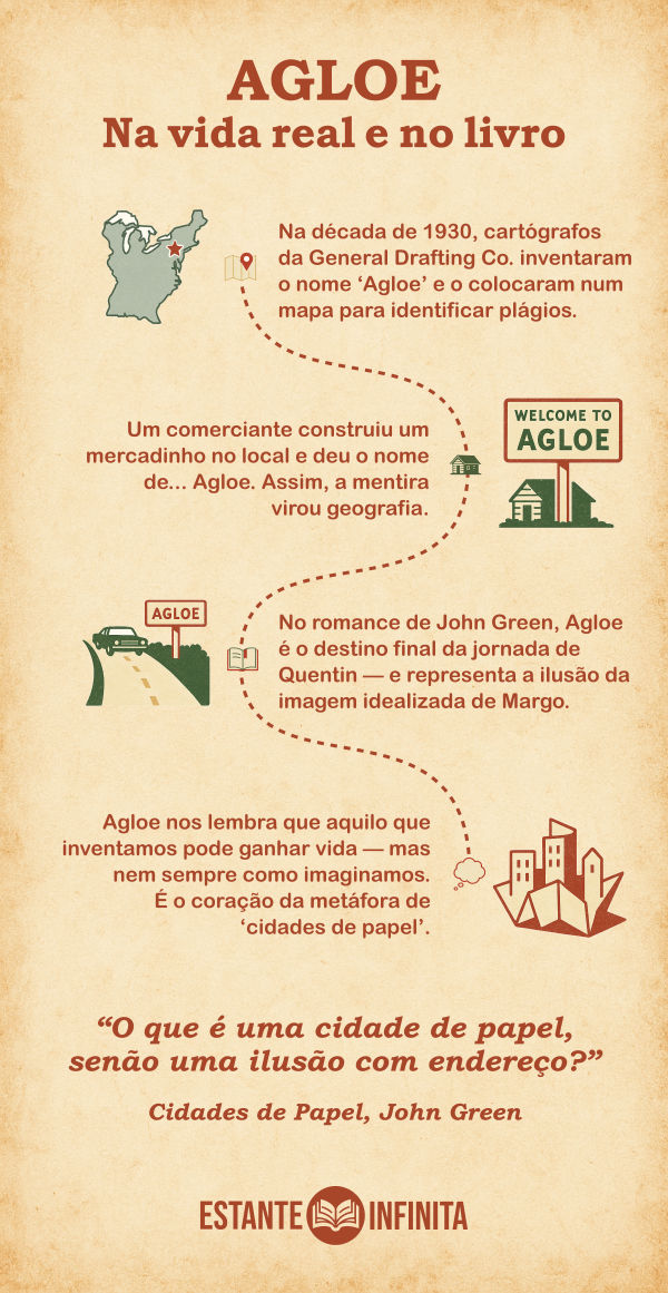 Infográfico sobre Agloe na vida real e no livro.
