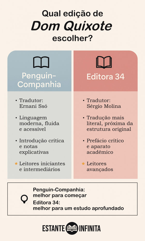 Infográfico: Melhores edições de Dom Quixote em português